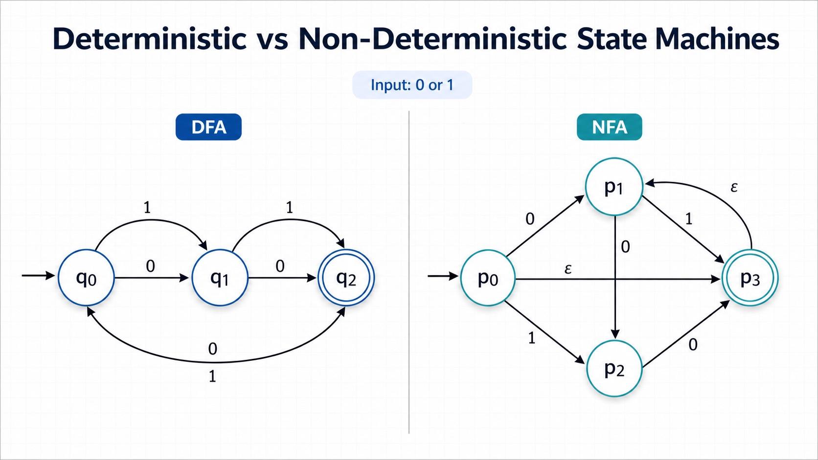 Deterministic and non-deterministic finite automata represented as state machines