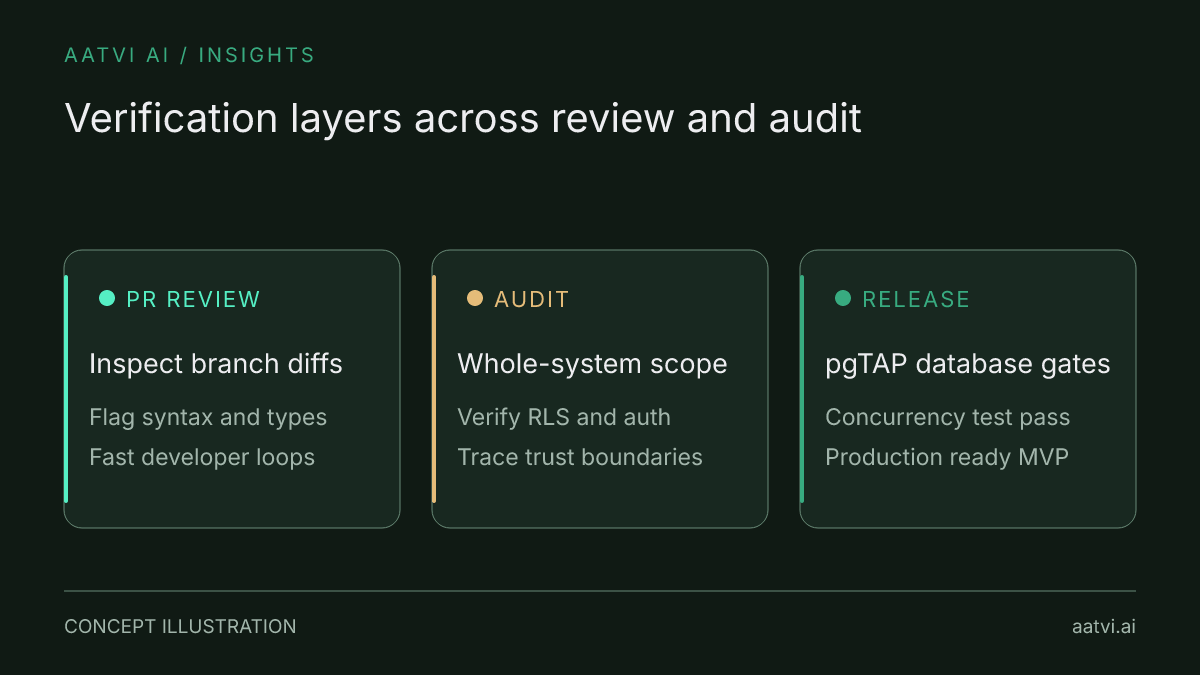 Comparison across local linters, automated AI PR review, and end-to-end architectural code rescue audits.