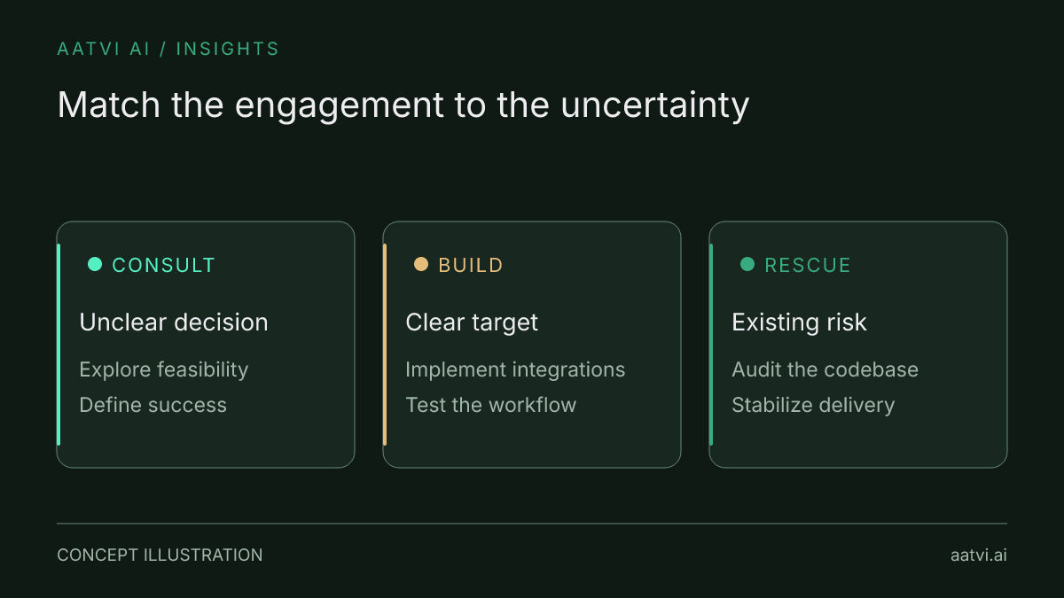 Three starting points: an unclear decision needs consulting, a clear build target needs development, and a risky existing app needs code rescue.
