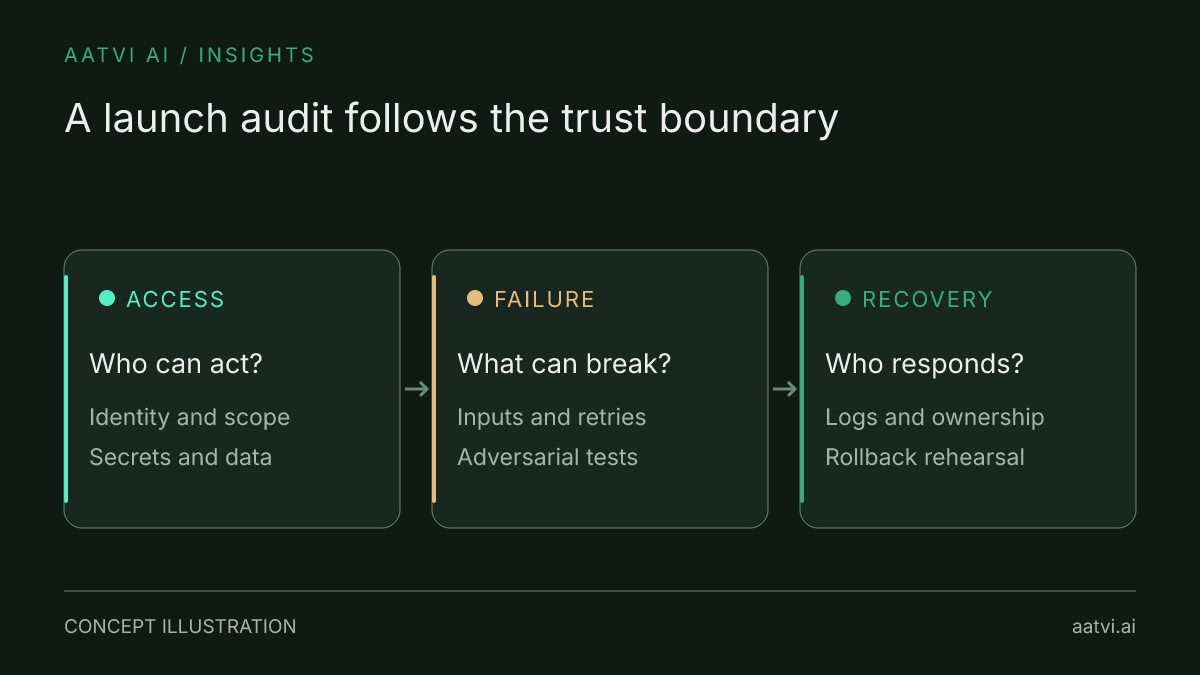 An audit progresses from identity and data access, through failure-path tests, to deployment recovery and operational ownership.