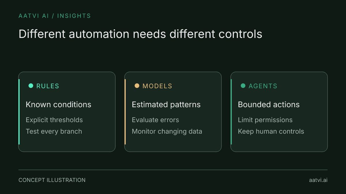 Rules follow explicit conditions, models produce estimates, and agents take bounded actions; each requires different evaluation and controls.