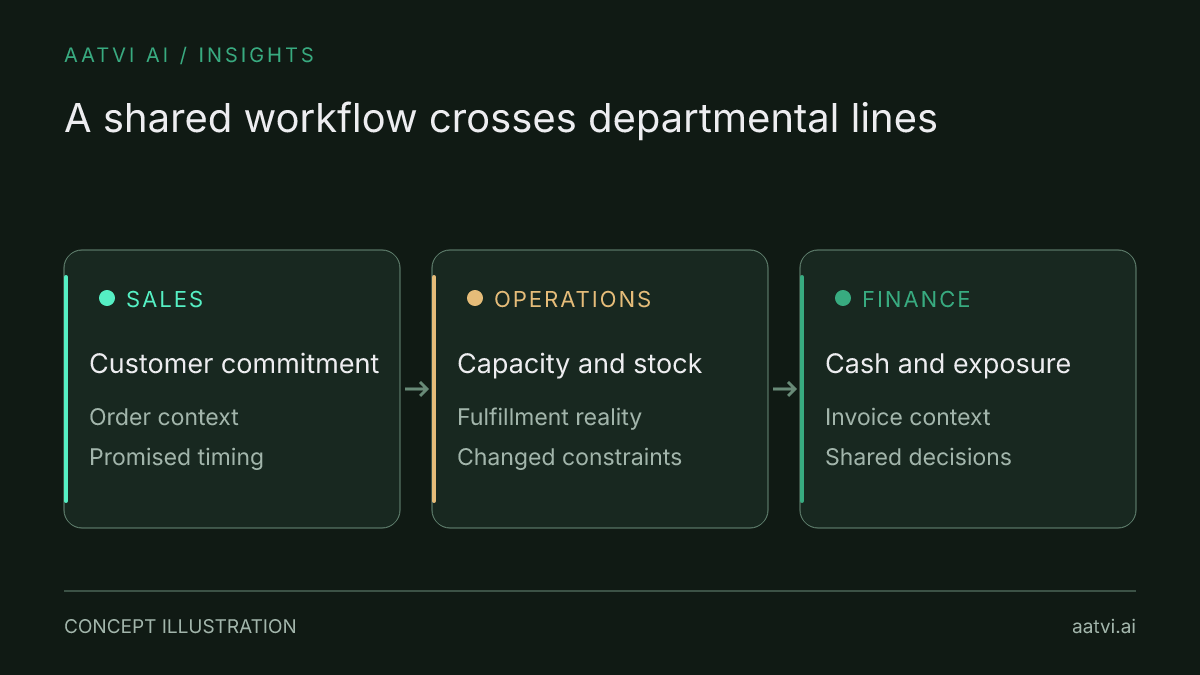 A customer commitment passes from sales to inventory planning to finance; disconnected handoffs can delay the information each team needs.