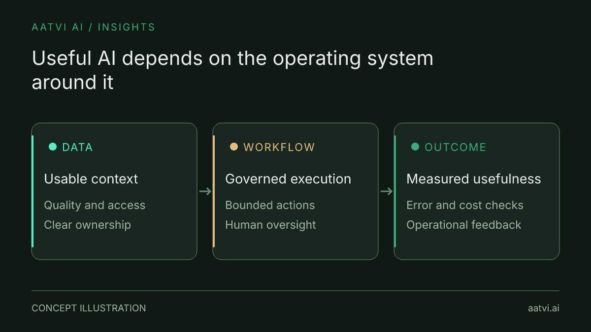 Enterprise AI delivery connects usable data to governed workflows and then to measured outcomes, with ownership across all three stages.