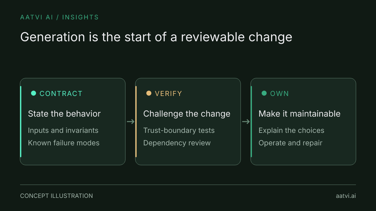 Generated code needs an explicit behavioral contract, verification of trust boundaries and failure paths, and a maintainer who can explain and operate it.
