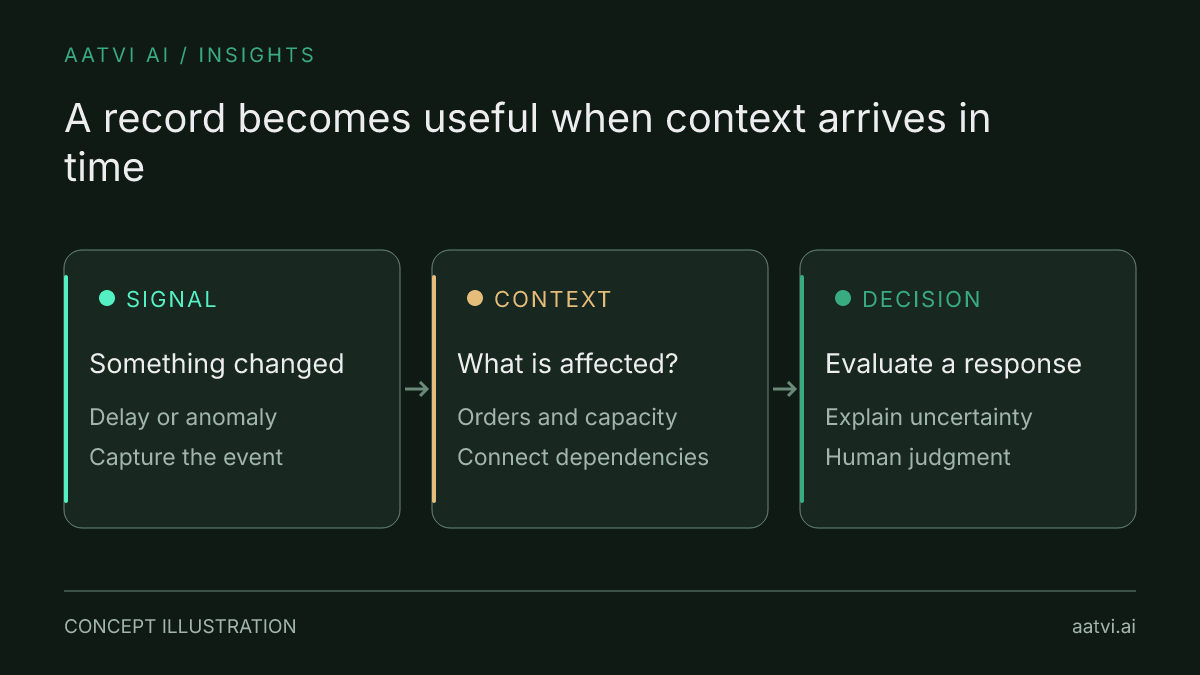 An operational signal is connected to affected orders and capacity before a person evaluates the response; recording an event alone does not predict its impact.