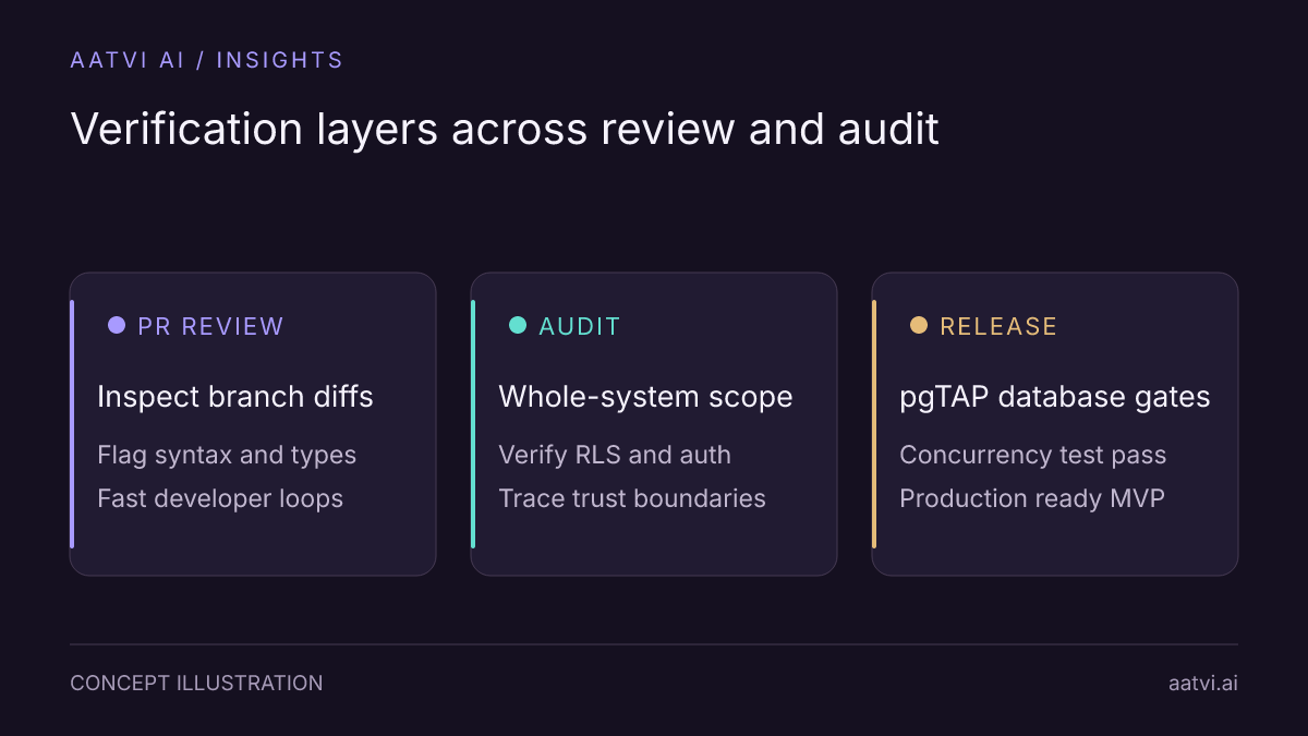 Comparison across local linters, automated AI PR review, and end-to-end architectural code rescue audits.