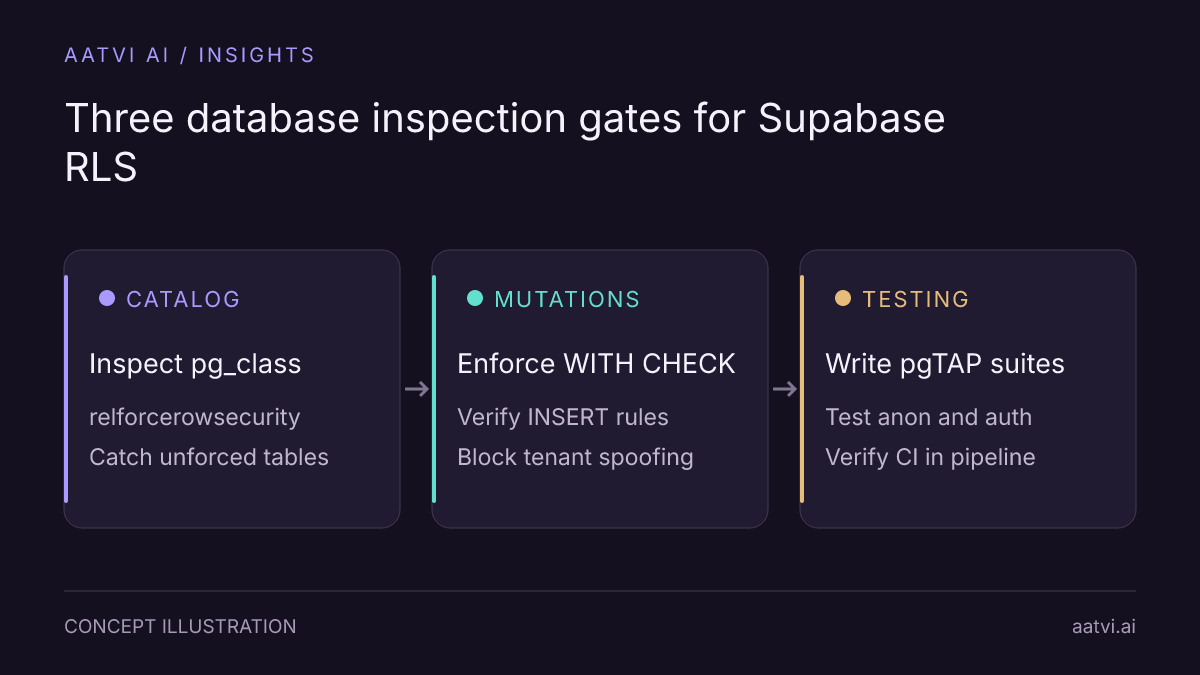 Three database inspection gates: catalog auditing, mutation check verification, and automated regression testing.
